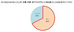 Q4：あなたは日本人の上司・先輩・同僚・部下それぞれに口臭を感じたことはありますか？