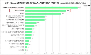 図4　寝苦しい夜を快適にするためのアイテムや工夫はありますか？