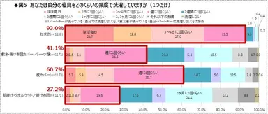 図5　あなたは自分の寝具をどのくらいの頻度で洗濯していますか？