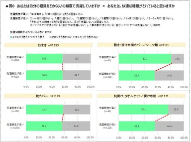 図6　あなたは自分の寝具をどのくらいの頻度で洗濯していますか？ × あなたは、快適な睡眠がとれていると思いますか？