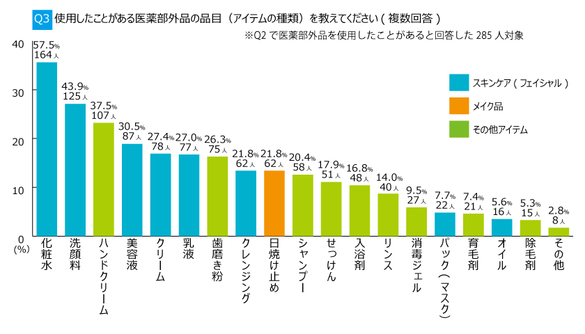 医薬 部 外 品 と は