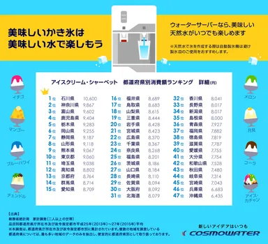 アイス・シャーベットを最も購入する都道府県ランキング詳細