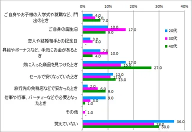 高価なバッグ購入タイミング_年代別