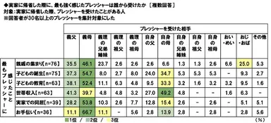 帰省した際に誰からプレッシャーを受けたか