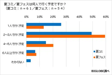 【調査結果03】夏コミ／夏フェスは何人で行く？