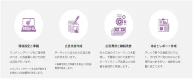 求人広告運用サービス構成