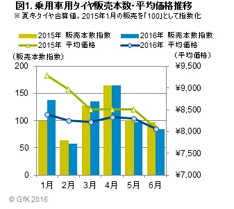 図1. 乗用車用タイヤ販売本数・平均価格推移
