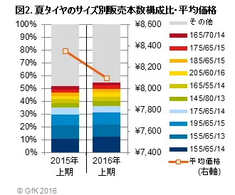 図2. 夏タイヤのサイズ別販売本数構成比・平均価格