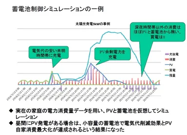 蓄電池制御シミュレーションの一例