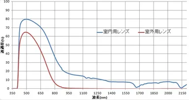 分光透過率グラフ
