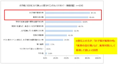 「お子様にマスクをつけて欲しいと思うタイミングはいつですか？」