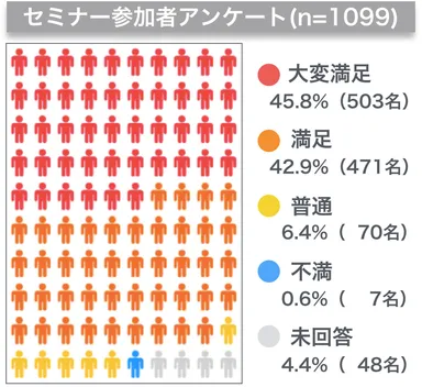 セミナー参加者満足度アンケート