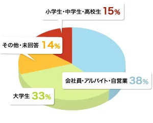 参加者データ1・参加者の職業