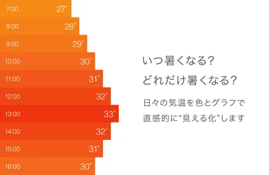 気温を見える化