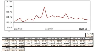味の民芸　昨年対比売上グラフ