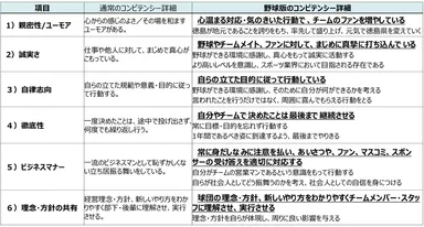 徳島インディゴソックスコンピテンシー