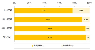 女性の育児休業の取得実績を教えて下さい。※企業規模別