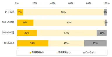 男性の育児休業の取得実績を教えて下さい。※企業規模別