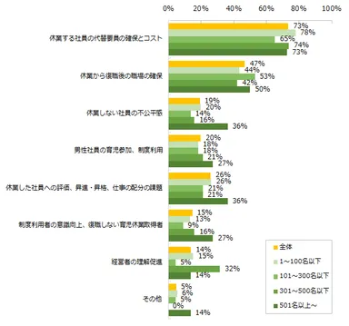育児休業を社員に取得させる上での課題と、その理由を教えてください。※企業規模別