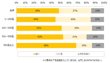 育児休業を取得した社員が復職しやすいよう、何らかの措置（支援）をとっていますか？※企業規模別