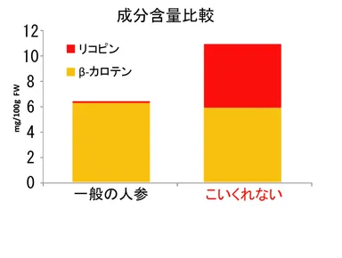 2015年度収穫分のβカロテン及びリコピン含有量