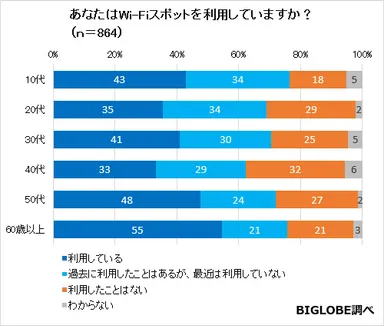 〈調査結果06〉あなたはWi-Fiスポットを利用していますか？