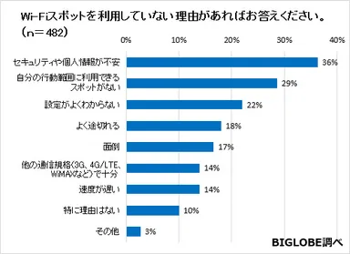〈調査結果07〉Wi-Fiスポットを利用していない理由があればお答えください