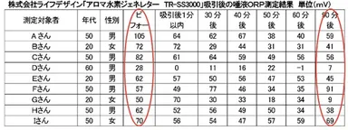 アロマ水素　エビデンス資料　※酸化還元率測定検査 調べ：日本ORP測定検証協会