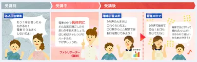 「受講前～受講後の親子の変化イメージ」