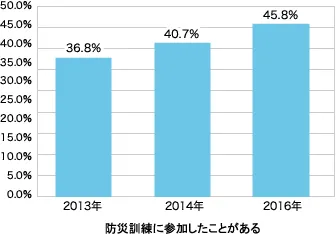 防災訓練に参加したことがある割合