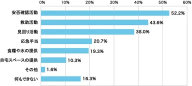 マンション内での助け合いへの協力意向について