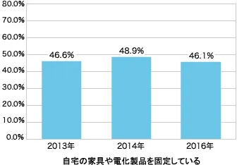 自宅の家具や電化製品を固定している割合