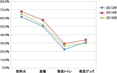 各家庭での備えについて