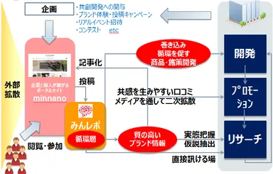 インテージおよびWeaversによる協業イメージ