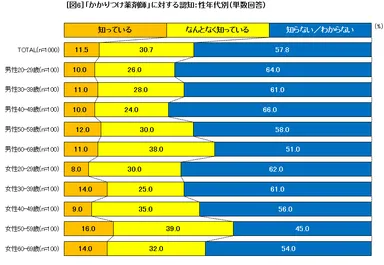 図6 「かかりつけ薬剤師」に対する認知