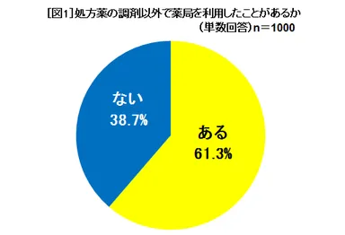 図1 処方薬の調剤以外で薬局を利用したことがあるか
