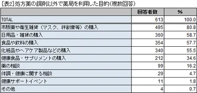 表2 処方薬の調剤以外で薬局を利用した目的