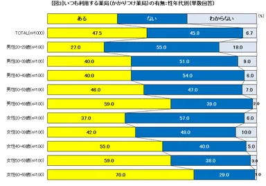 図3 いつも利用する薬局(かかりつけ薬局)の有無