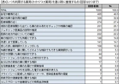 表4 いつも利用する薬局(かかりつけ薬局)を選ぶ際に重視する点