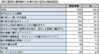 表5 薬局の薬剤師の仕事内容の認知