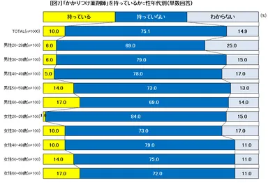 図7 「かかりつけ薬剤師」を持っているか
