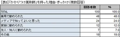 表8 「かかりつけ薬剤師」を持った理由・きっかけ