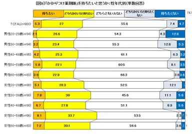 図9 「かかりつけ薬剤師」を持ちたいと思うか