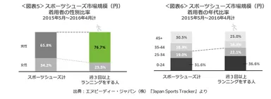 NPDスポーツシューズ市場規模着用者属性