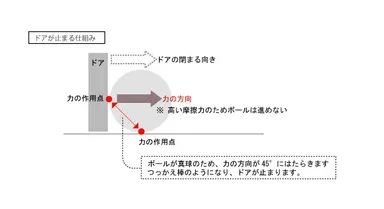 ドアが止まる仕組み