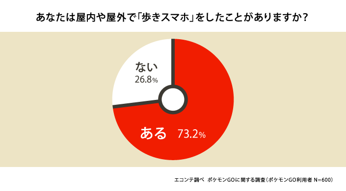 ポケモンgoで8割以上が歩きスマホ 増えた と実感 家族との会話が 増えた との声も多数 ポケモンgo の課題と効果に関する利用実態調査 株式会社エコンテのプレスリリース