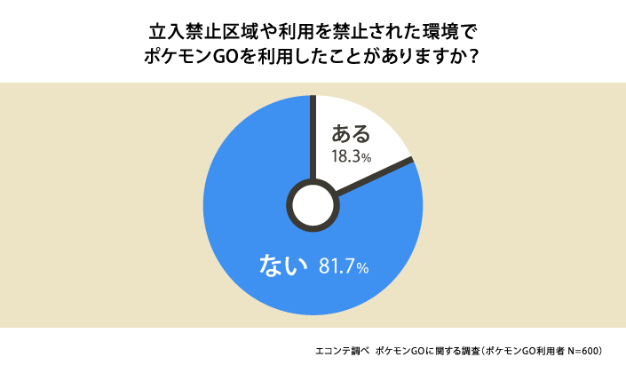 ポケモンgoで8割以上が歩きスマホ 増えた と実感 家族との会話が 増えた との声も多数 ポケモンgo の課題と効果に関する利用実態調査 株式会社エコンテのプレスリリース