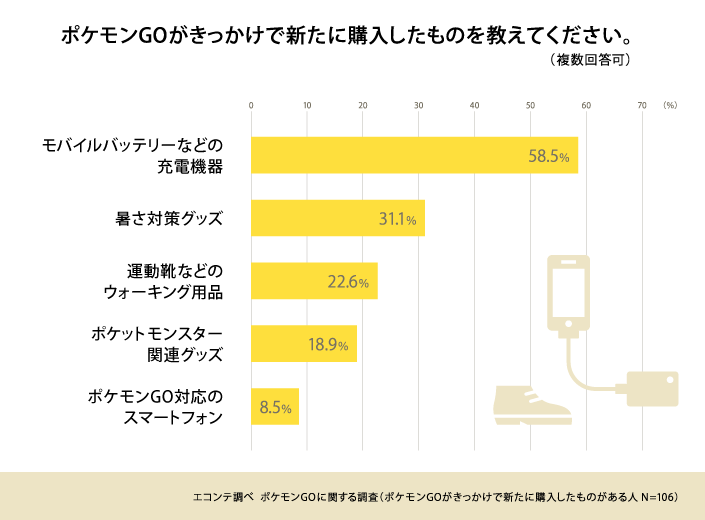 ポケモンgoで8割以上が歩きスマホ 増えた と実感 家族との会話が 増えた との声も多数 ポケモンgo の課題と効果に関する利用実態調査 株式会社エコンテのプレスリリース