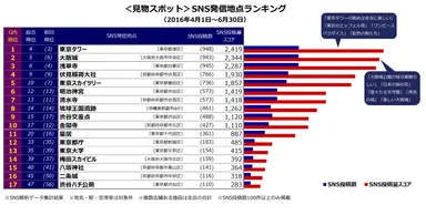 ＜見物スポット＞SNS発信地点ランキング(2016年4月1日～6月30日)