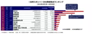 ＜自然スポット＞SNS発信地点ランキング(2016年4月1日～6月30日)